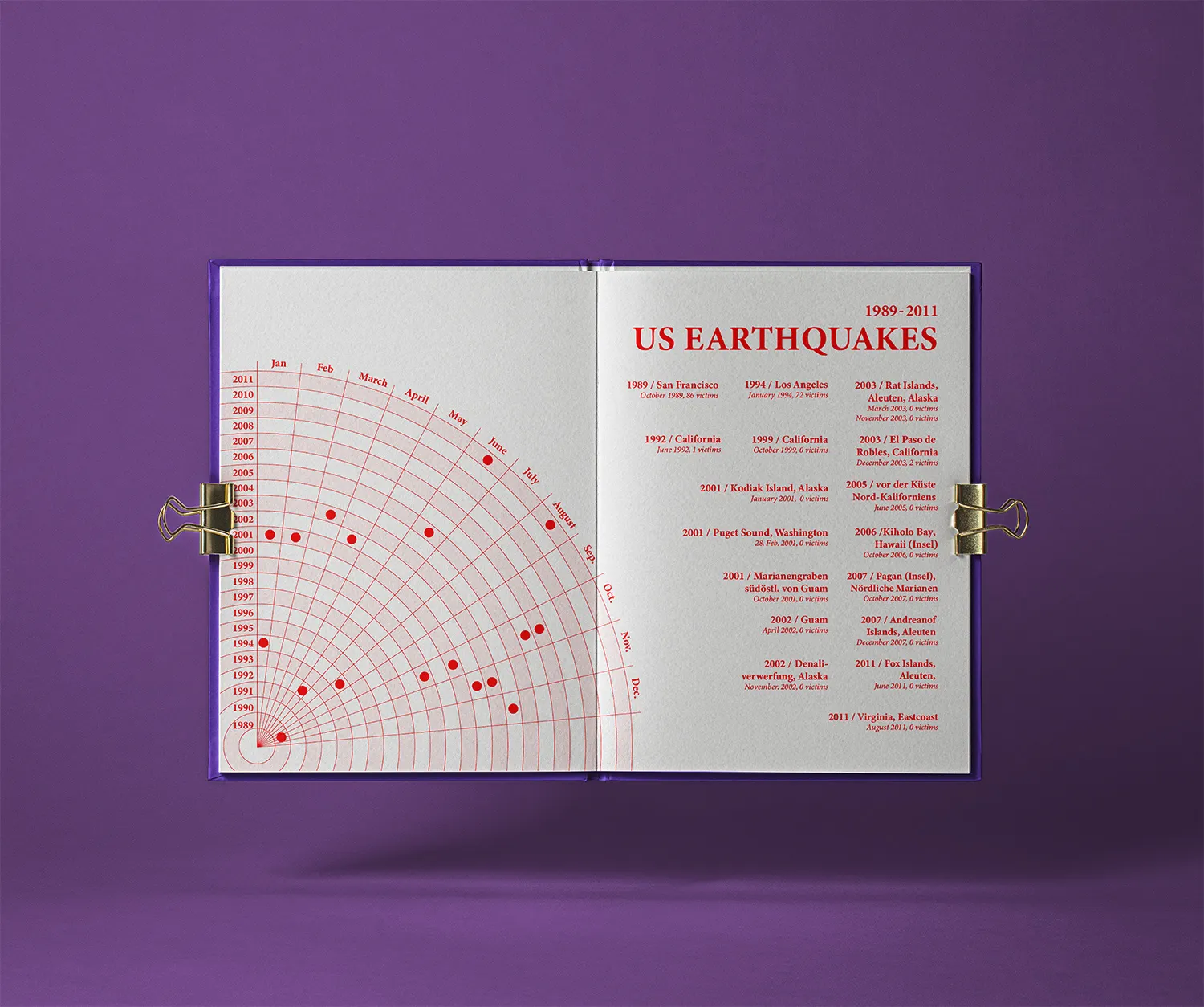 Open booklet on a purple background: red polar chart and list of US earthquakes from 1989 to 2011
