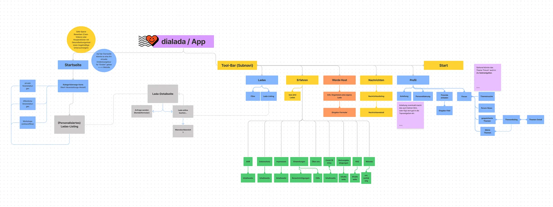 Sitemap of the dialada app with start page, toolbar and subpages