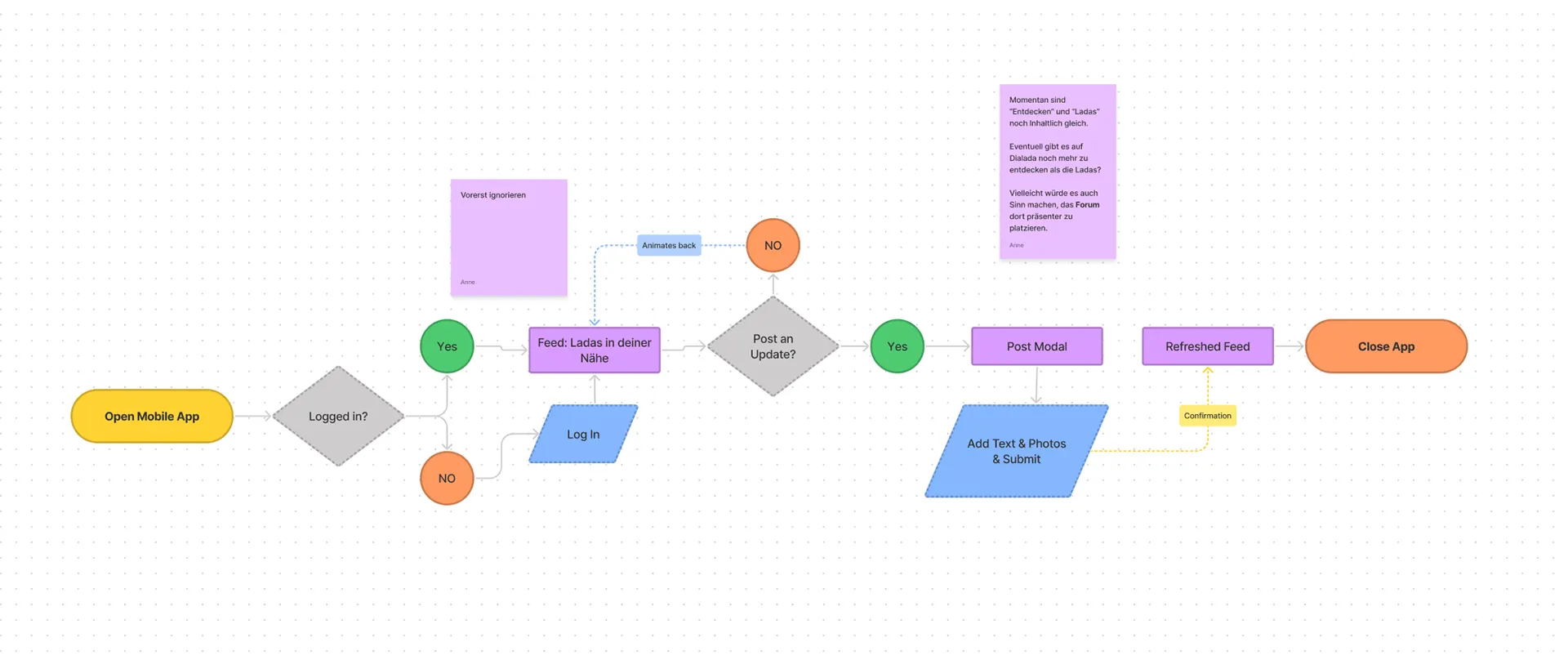 User flow of the app from opening via feed and post to closing