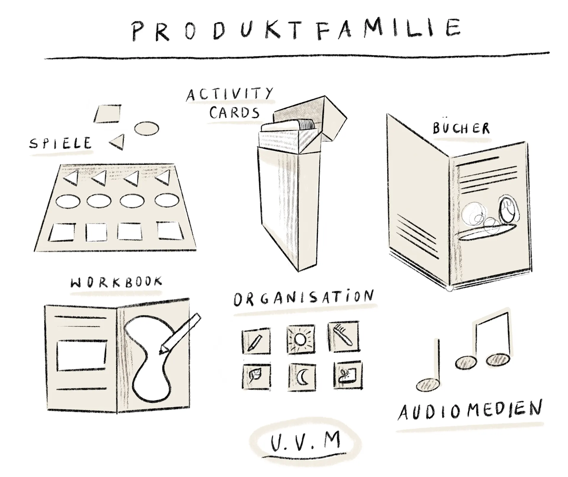 Skizze der Produktfamilie mit Spielen, Activity Cards, Büchern, Workbook und Audiomedien